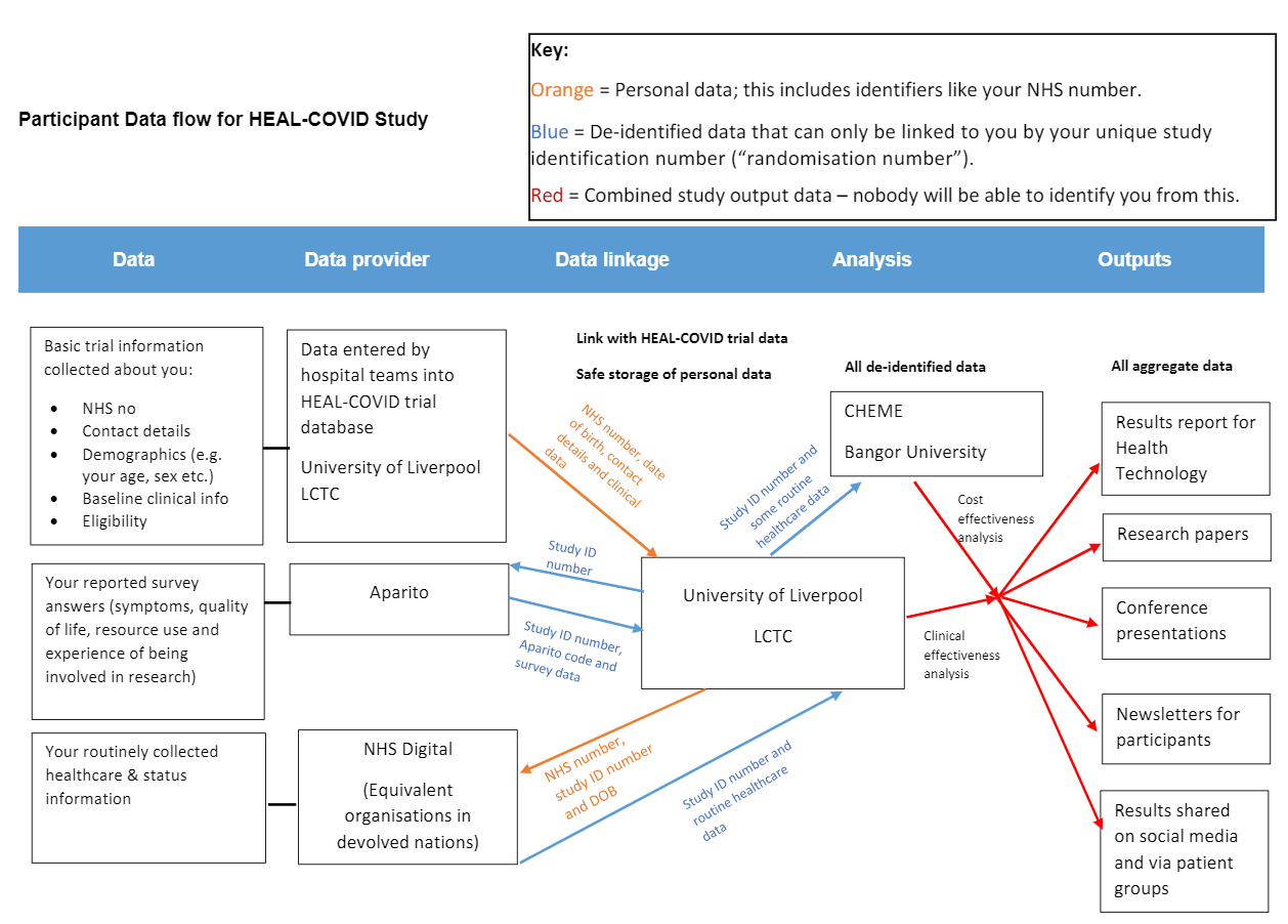 Participant Data flow for HEAL-COVID Study